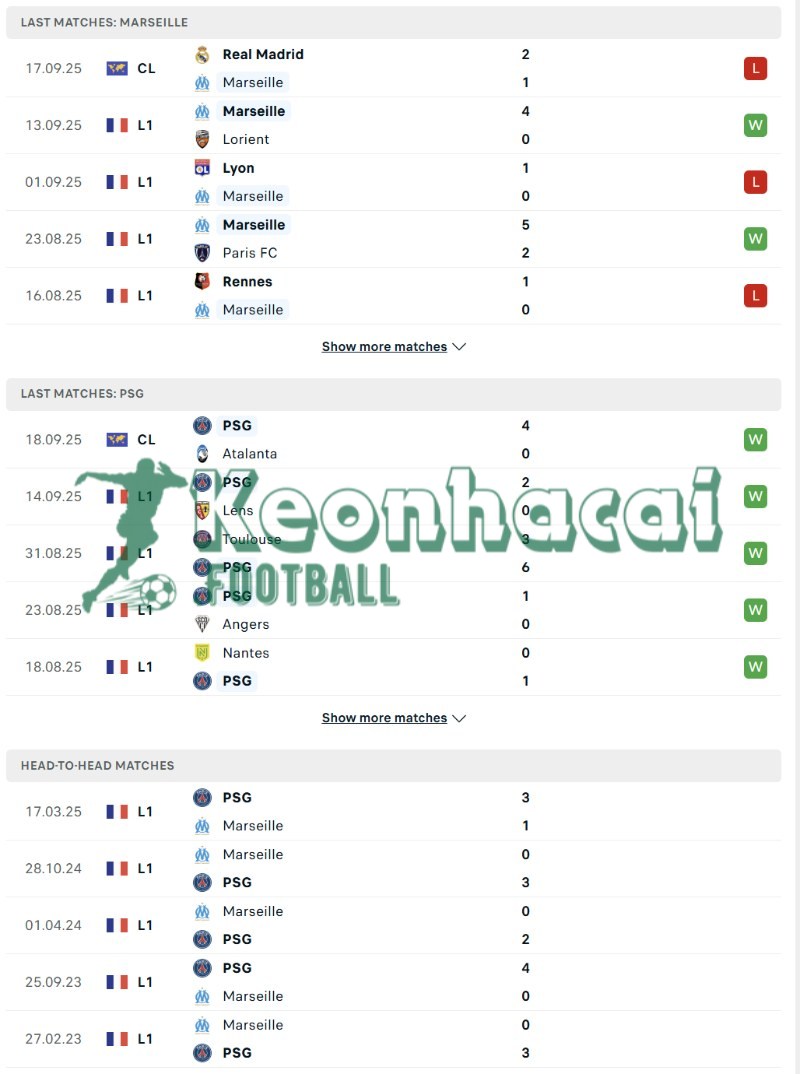 Phong độ và lịch sử đối đầu của Marseille vs PSG  