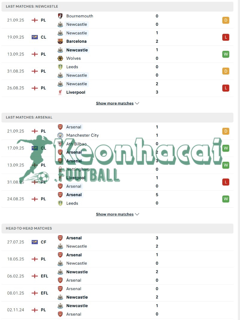 Phong độ và lịch sử đối đầu của Newcastle vs Arsenal  