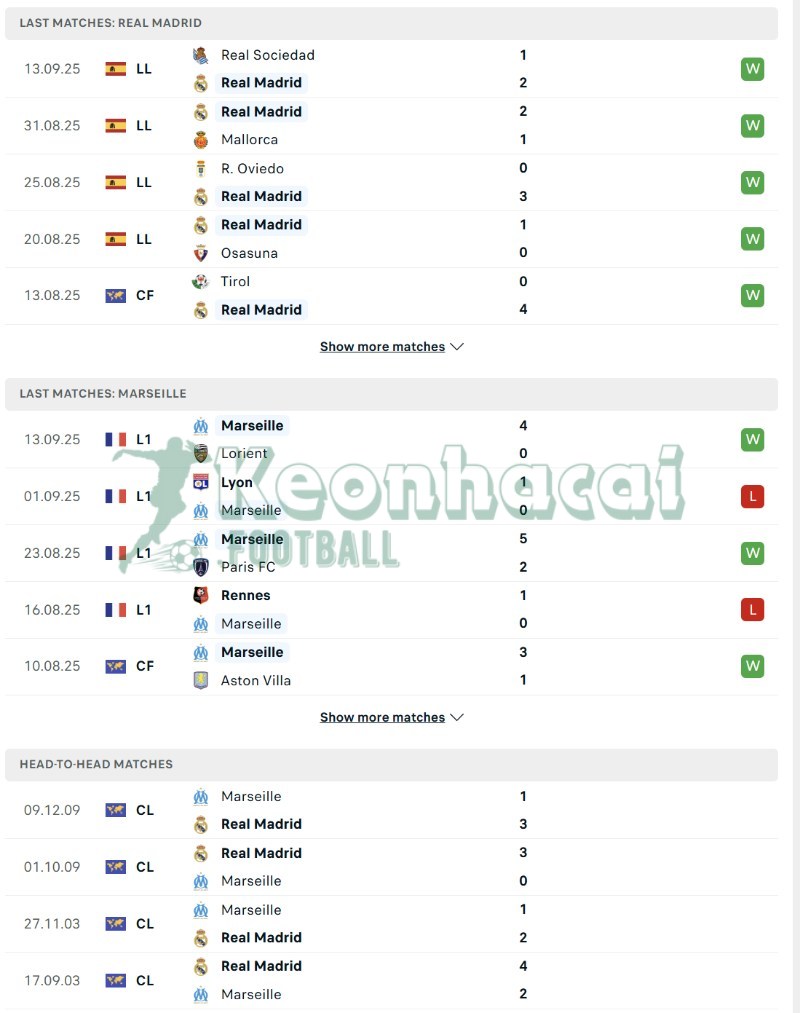 Phong độ và lịch sử đối đầu của Real Madrid vs Marseille