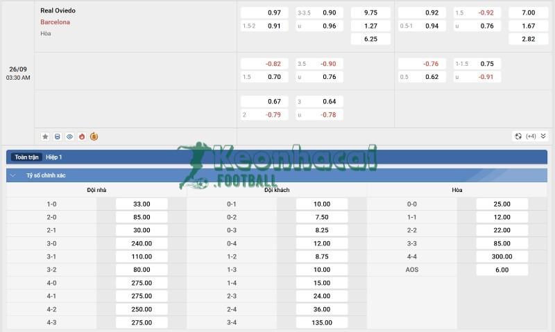 Tỷ lệ kèo Real Oviedo vs Barcelona