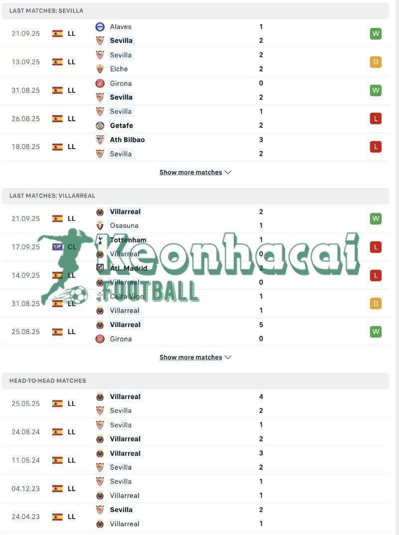 Phong độ và lịch sử đối đầu của Sevilla vs Villarreal  
