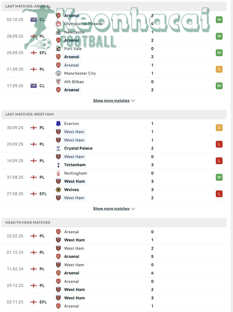 Phong độ và lịch sử đối đầu của Arsenal vs West Ham