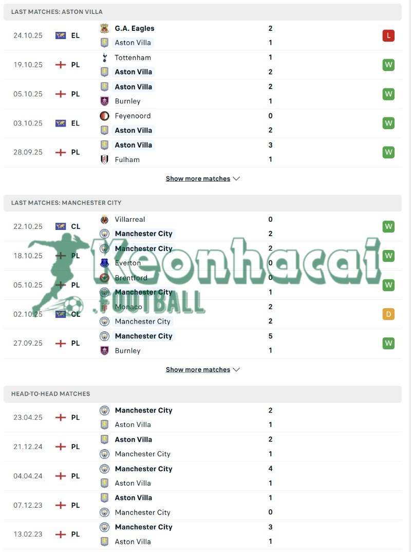 Phong độ và lịch sử đối đầu của Aston Villa vs Manchester City
