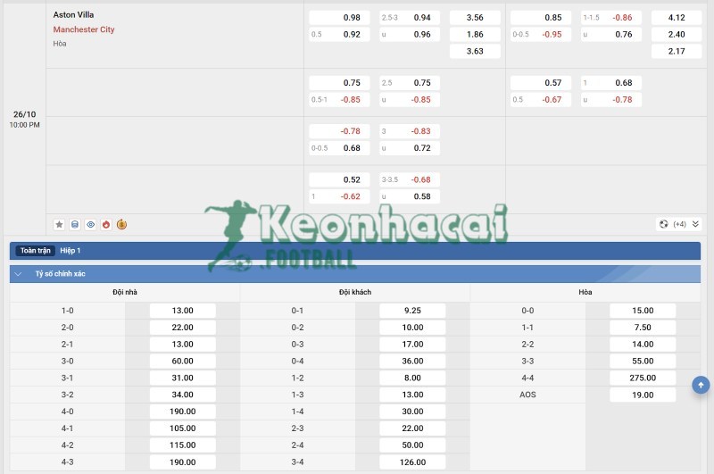 Tỷ lệ kèo Aston Villa vs Manchester City