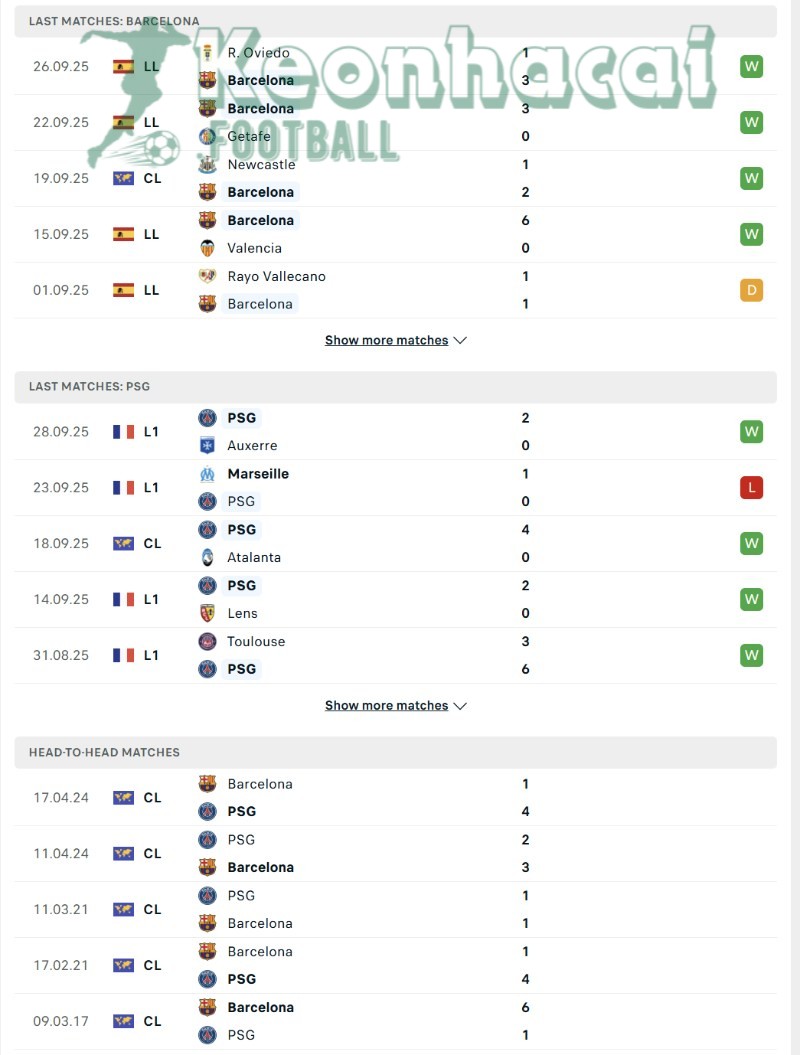 Phong độ và lịch sử đối đầu của Barcelona vs PSG  