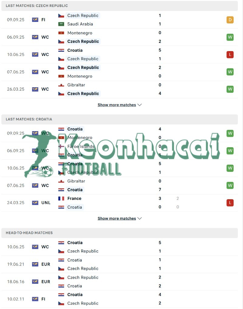 Phong độ và lịch sử đối đầu của CH Séc vs Croatia