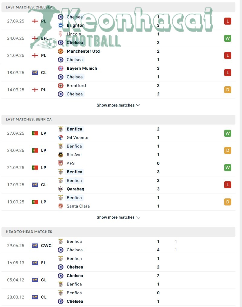 Phong độ và lịch sử đối đầu của Chelsea vs Benfica  