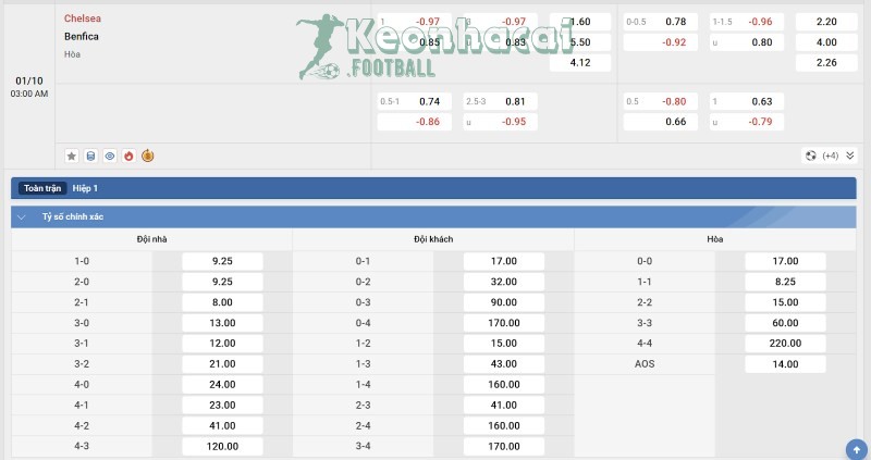 Tỷ lệ kèo Chelsea vs Benfica