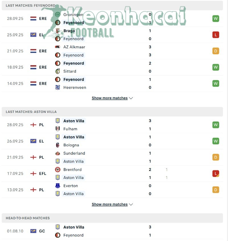 Phong độ và lịch sử đối đầu của Feyenoord vs Aston Villa  