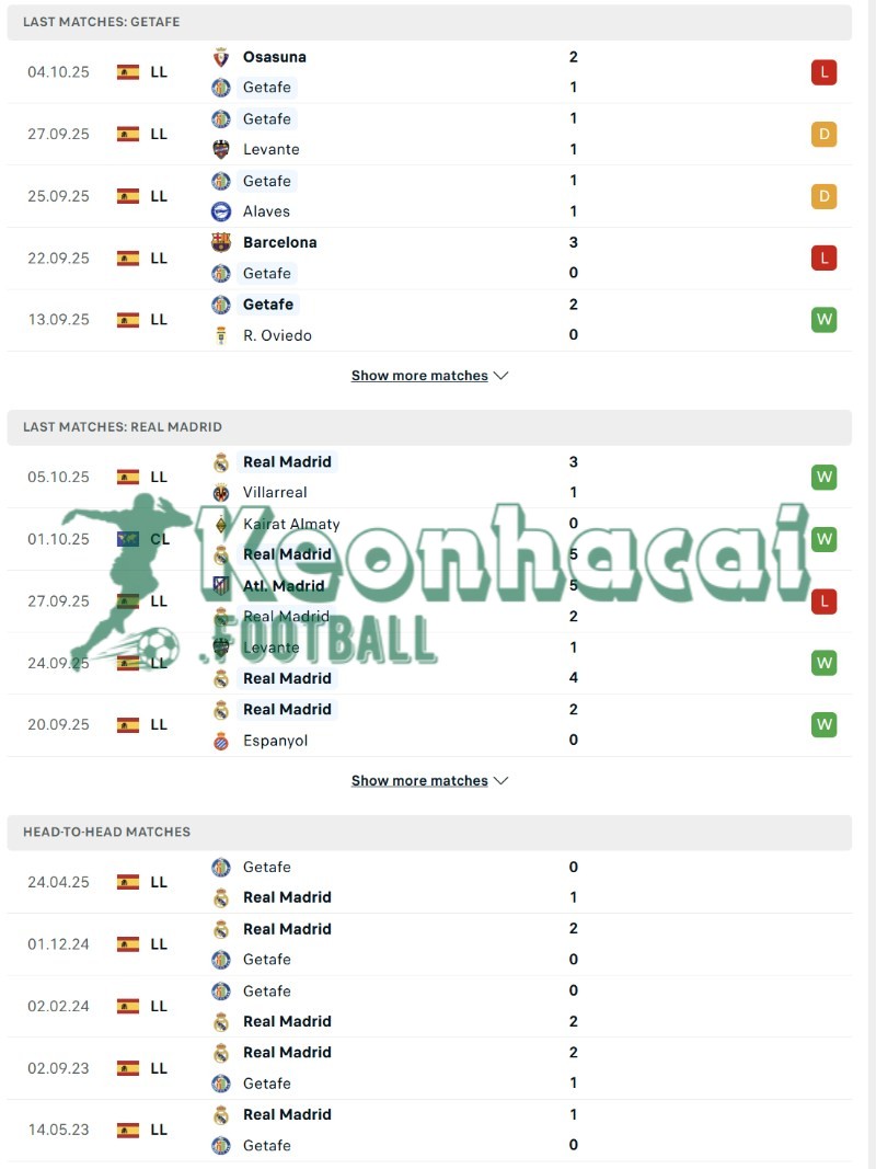 Phong độ và lịch sử đối đầu của Getafe vs Real Madrid  