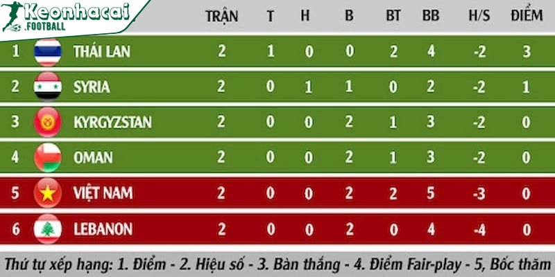 Hiệu số trong bóng đá được nhiều anh em quan tâm 