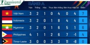 Hiệu số trong bóng đá liên tục được update nhanh nhất 