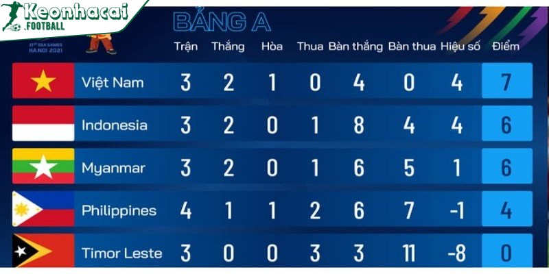 Hiệu số trong bóng đá liên tục được update nhanh nhất 