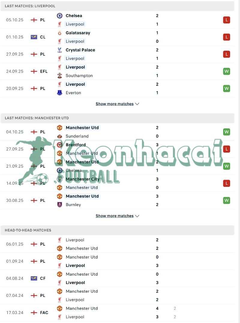 Soi kèo Liverpool vs Manchester United - 22h30 ngày 19/10 - Ngoại hạng Anh 3 Phong độ và lịch sử đối đầu của Liverpool vs Manchester United