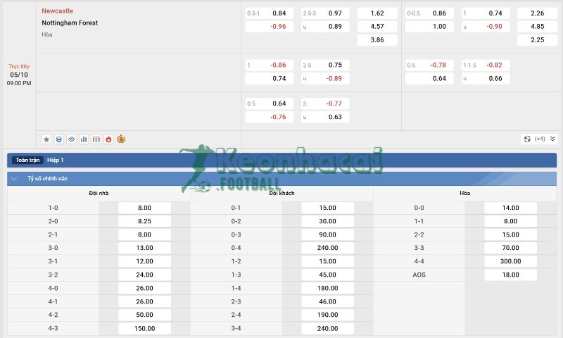 Tỷ lệ kèo Newcastle vs Nottingham