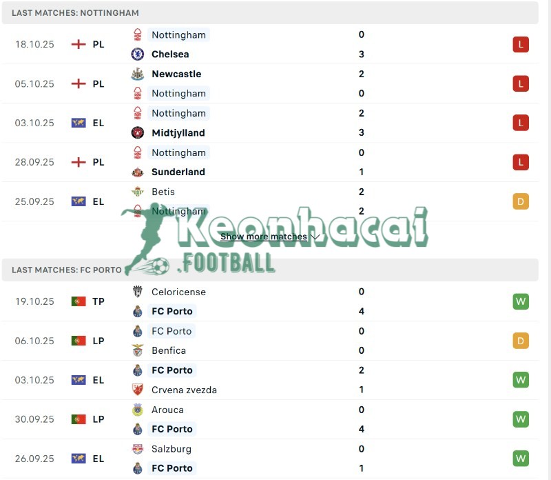 Phong độ của Nottingham vs FC Porto  