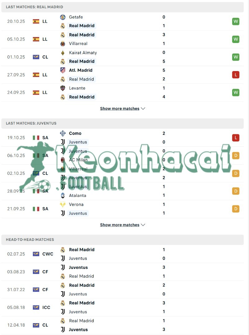 Phong độ và lịch sử đối đầu của Real Madrid vs Juventus