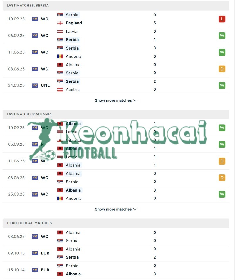 Soi kèo Serbia vs Albania - 1h45 ngày 12/10 - VL World Cup KV Châu Âu 3 Phong độ và lịch sử đối đầu của Serbia vs Albania