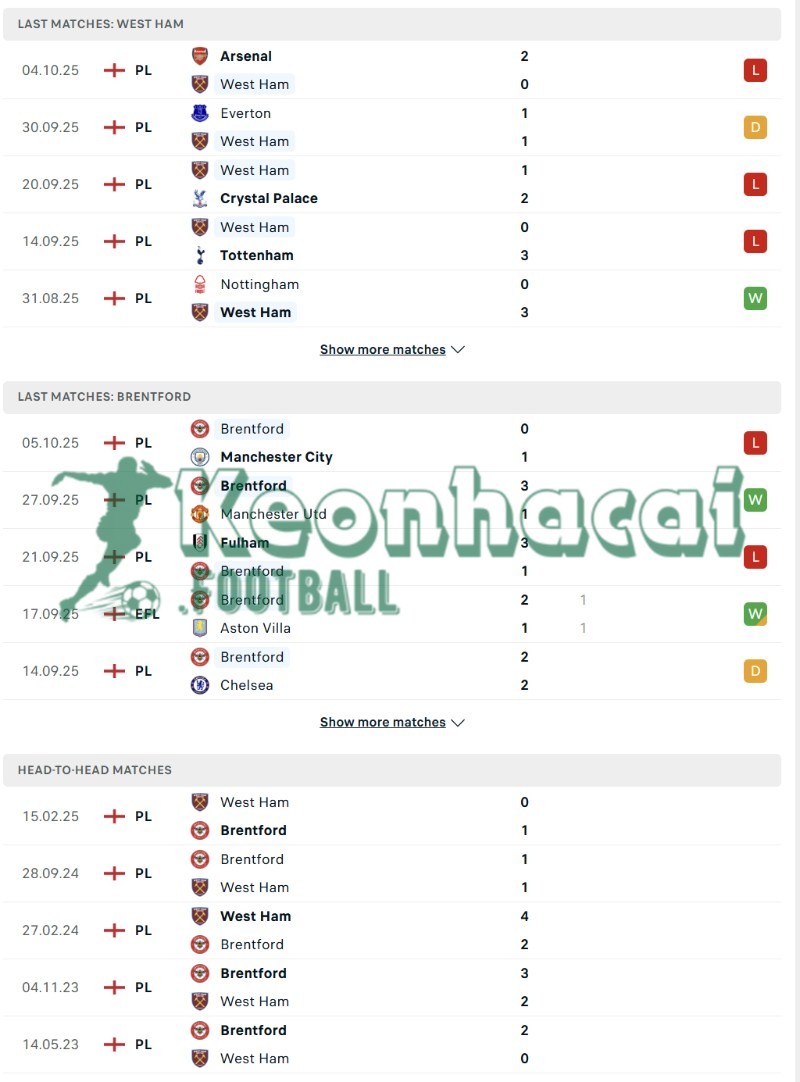 Phong độ và lịch sử đối đầu của West Ham vs Brentford  