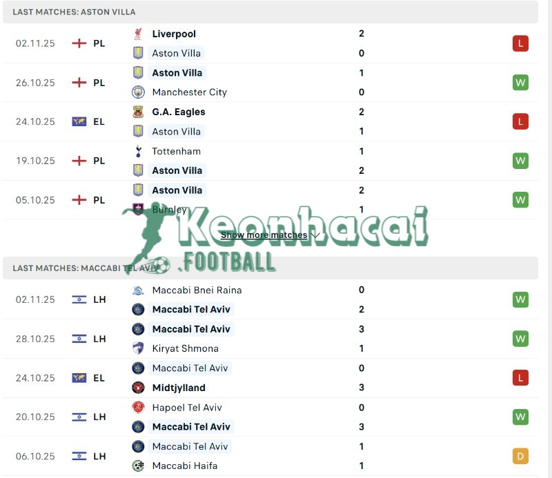 Phong độ của Aston Villa vs Maccabi Tel Aviv  