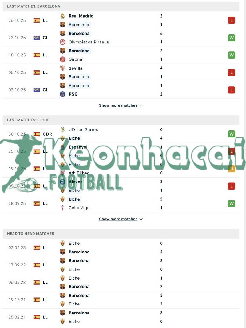 Soi kèo Barcelona vs Elche - 0h30 ngày 03/11 - La Liga 3 Phong độ và lịch sử đối đầu của Barcelona vs Elche