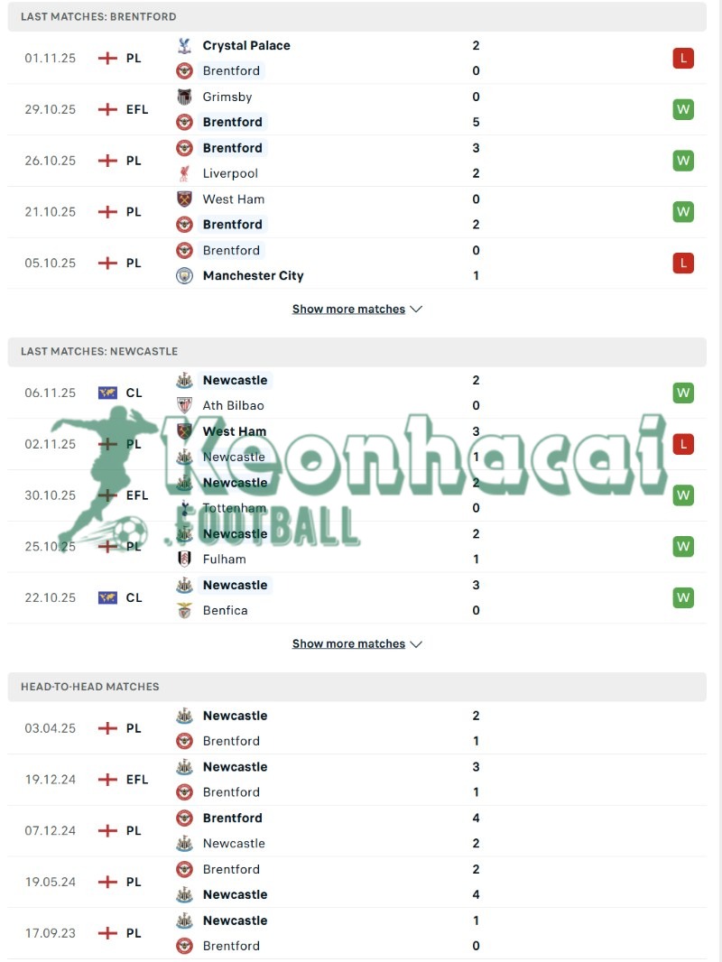 Phong độ và lịch sử đối đầu của Brentford vs Newcastle  