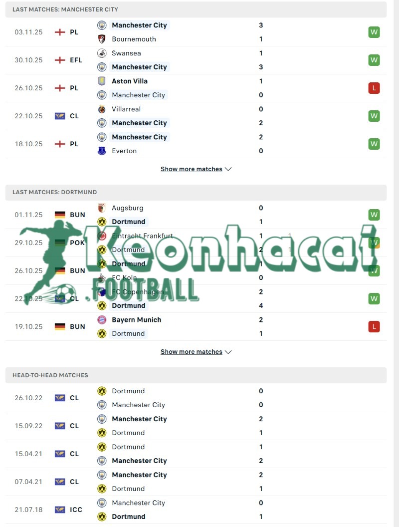 Phong độ và lịch sử đối đầu của Manchester City vs Dortmund  