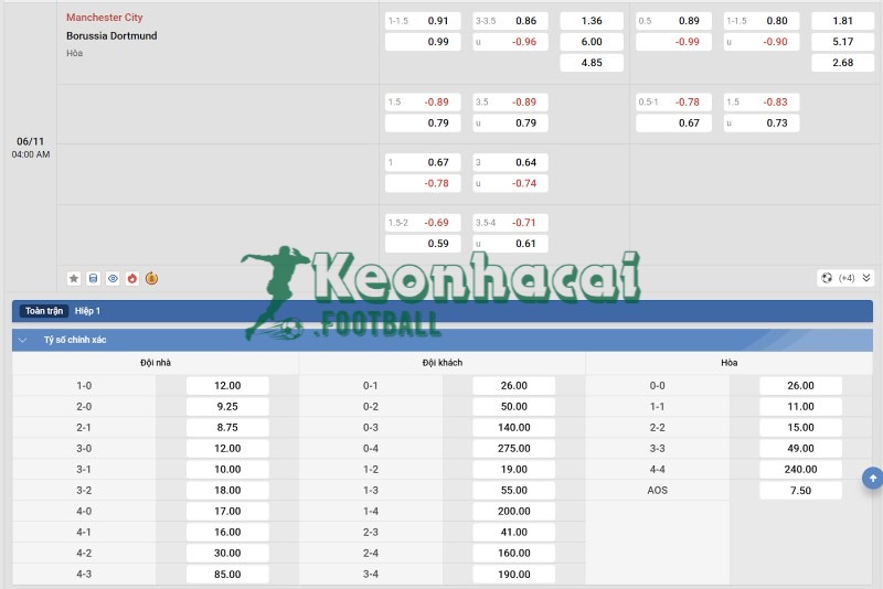 Tỷ lệ kèo Manchester City vs Dortmund