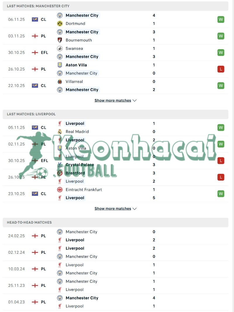 Phong độ và lịch sử đối đầu của Manchester City vs Liverpool  