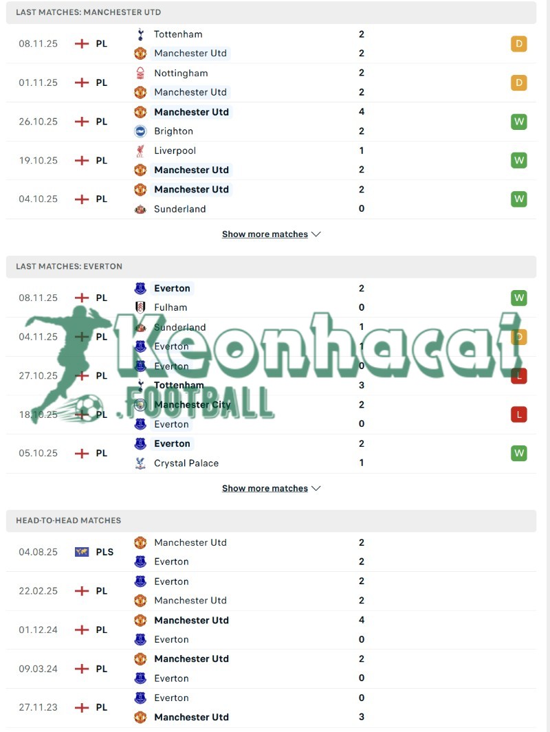 Phong độ và lịch sử đối đầu của Manchester United vs Everton  