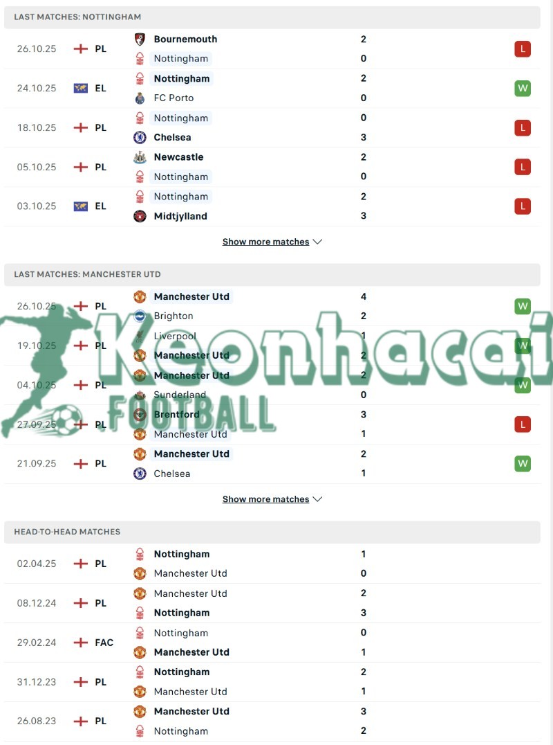 Soi kèo Nottingham vs Manchester United - 22h00 ngày 01/11 - Ngoại hạng Anh 3 Phong độ và lịch sử đối đầu của Nottingham vs Manchester United