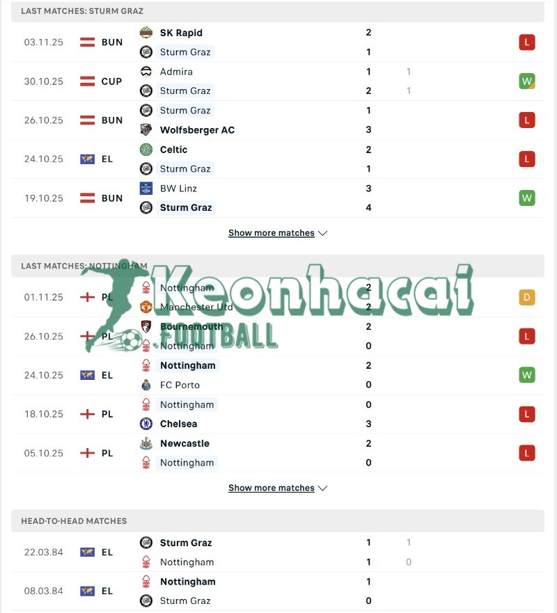 Lịch sử đối đầu và phong độ của Sturm Graz vs Nottingham  